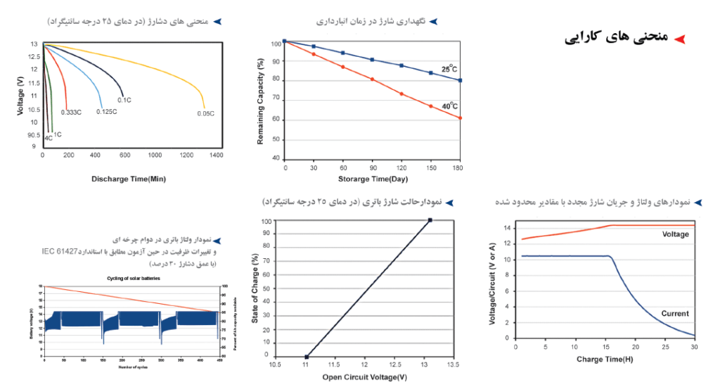 نمودار منحنی باتری 100 آمپر پنل خورشیدی
