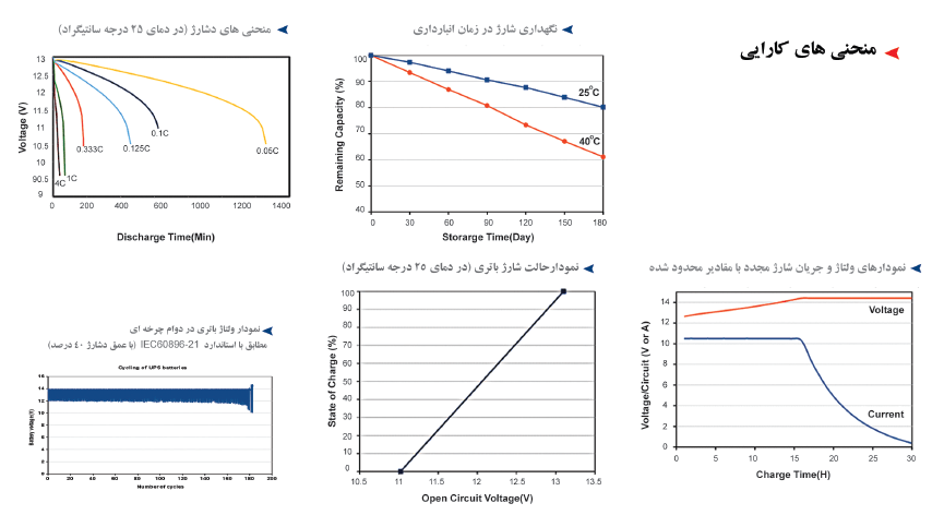 جدول منحنی کارایی باتری 100 آمپر اوربیتال سپاهان